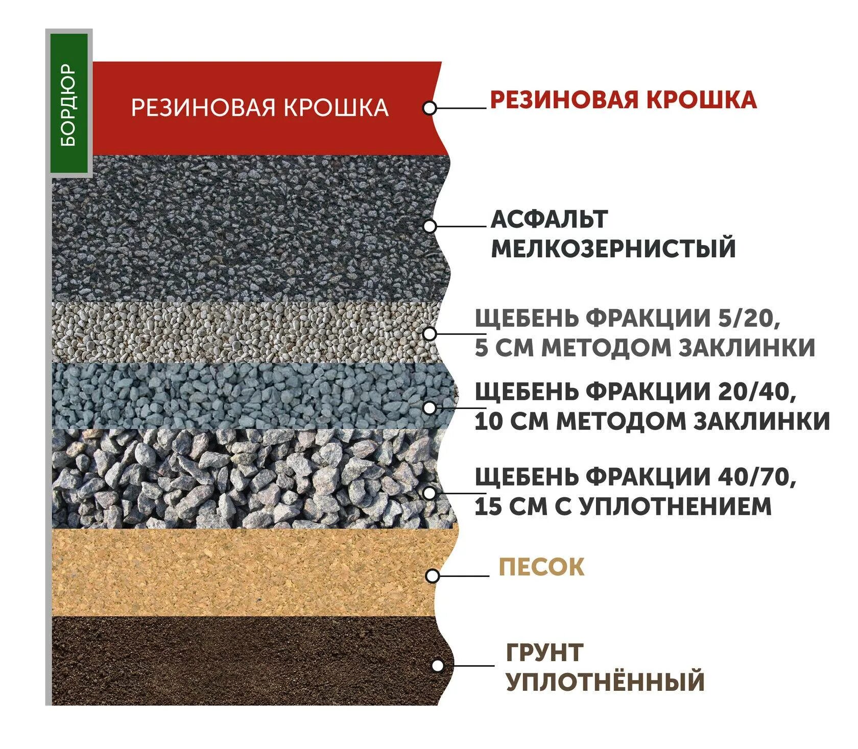 Расход резиновой крошки на 1. Основание под покрытия «спорт» (резиновая крошка фракции 1-3 мм). Укладка асфальта слои схема. Технология укладки послойно асфальта. Схема устройства покрытия из резиновой крошки.