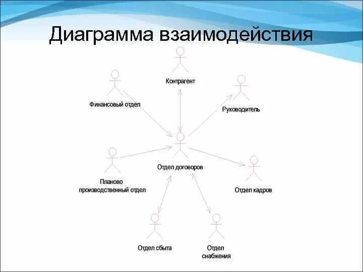 Диаграмма взаимодействия uml. Диаграмма взаимодействия uml пример. Диаграмма обзора взаимодействия. Диаграмма сотрудничества.