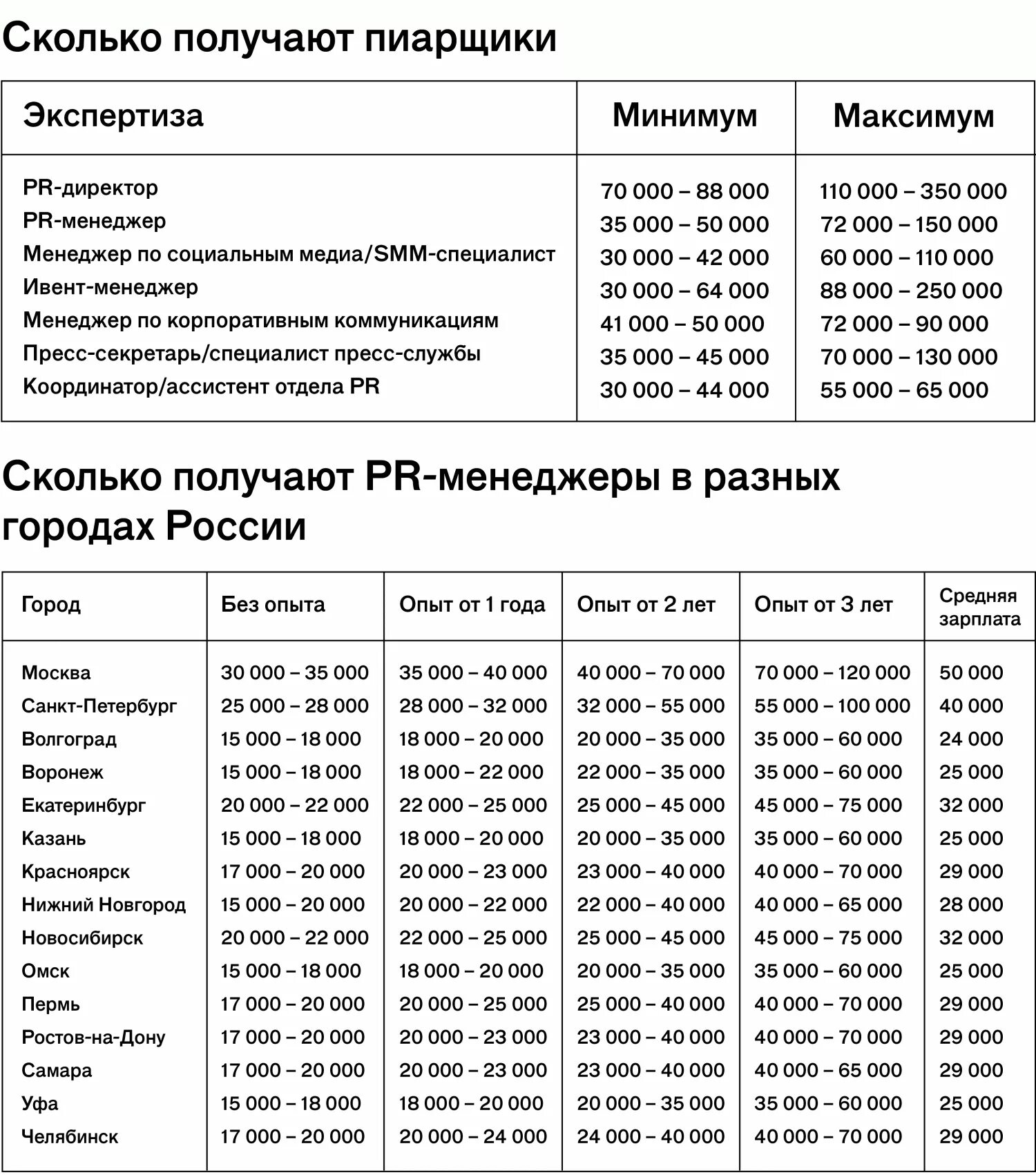 Работа зарплата в неделю. Сколько зарабатывает менеджер. Сколько зарабатывают менеджеры в России. Менеджер зарплата. Сколько зарабатывает менеджер в месяц.