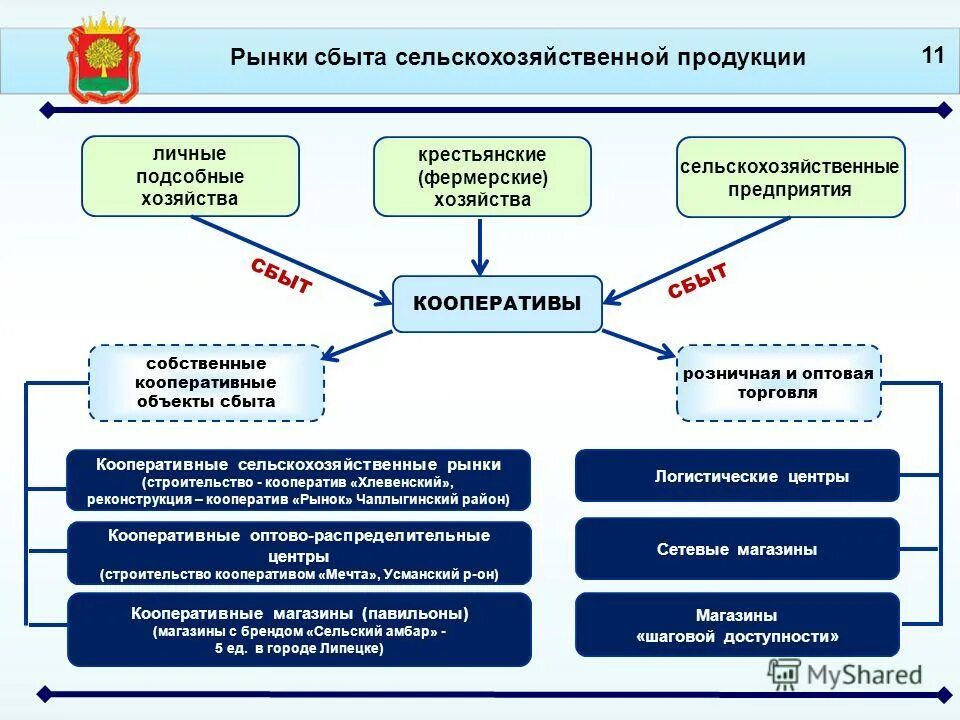 Рынки сбыта россии