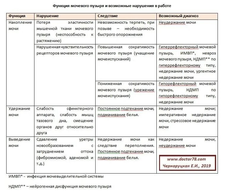 Неполное мочеиспускание. Нейрогенный гиперрефлекторный мочевой пузырь у детей. Нейрогенным расстройствам функций мочевого пузыря:. Нейрогенный мочевой пузырь дифференциальная диагностика. Нарушение функции мочевого пузыря.