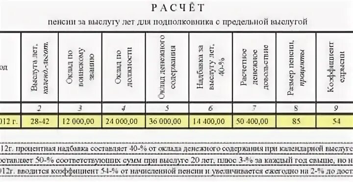 Калькулятор мвд пенсии в 2024 расчета сотрудников. Калькулятор пенсии МВД. Пенсия по выслуге лет военнослужащим калькулятор. Пенсия по смешанному стажу в МВД. Льготное исчисление выслуги лет в МВД.