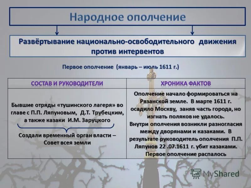 Национально освободительное движение смута. Национально освободительное движение смута