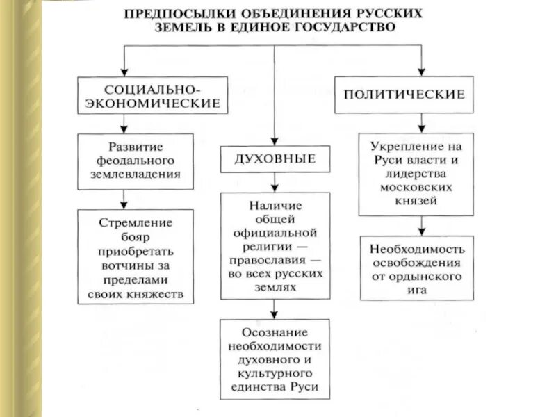 С объединением страны егэ. Усиление Московского княжества причины объединения русских земель. Объединение Руси предпосылки объединения. Причины объединения русских земель 6 класс. Предпосылки объединения русского государства.