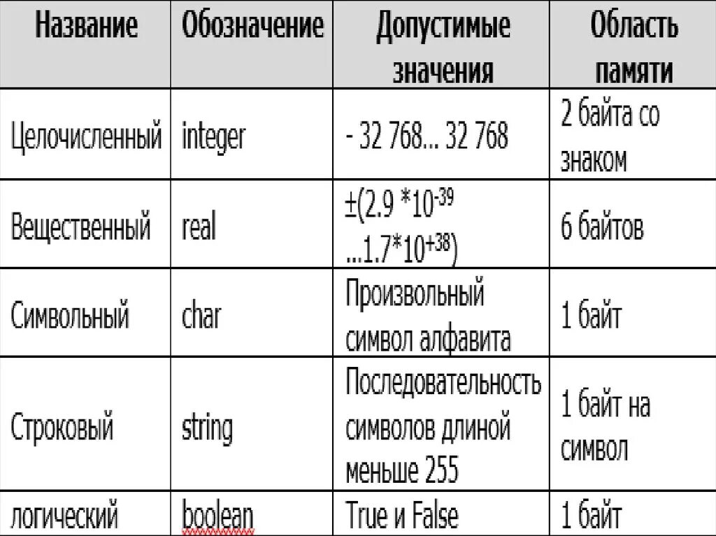 Какой тип данных в языке паскаль. Типы переменных в языке Паскаль. Типы переменных Паскаль таблица. Типы переменных в Паскале. Pascal ABC типы данных.