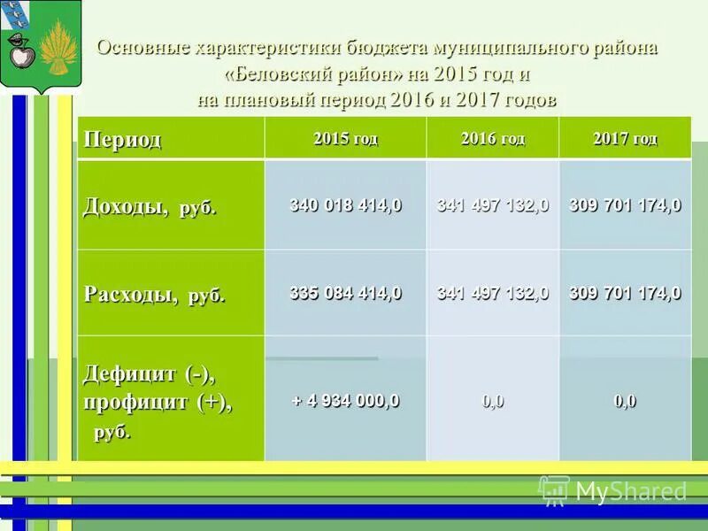 расходы местного бюджета бюджета. год и плановый период 2016. 2017 года (законопроект №316307-7). улучшение жилищных условий граждан проживающих в сельской местности. параметры бюджета по годам.