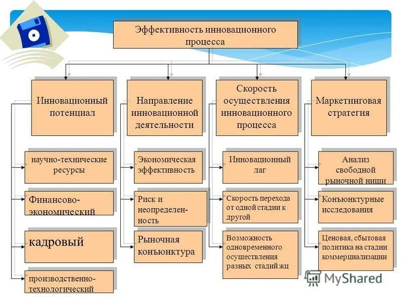 Общую схему организации процесса управления инновациями. Этапы инновационного процесса фундаментальное исследование. Примеры этапов разработки окр. Управление инновациями на предприятии. Структура управления инновационными процессами.