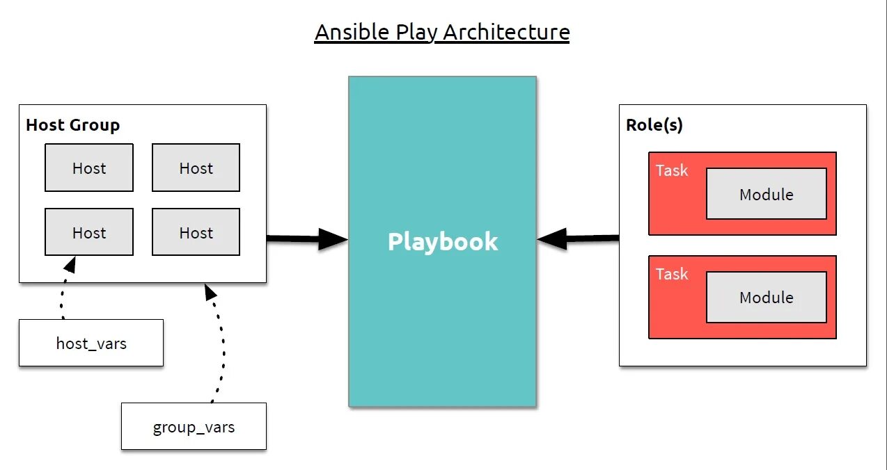 Структура ansible playbook. Ansible архитектура. Ansible схема. Ansible playbook. Ansible groups