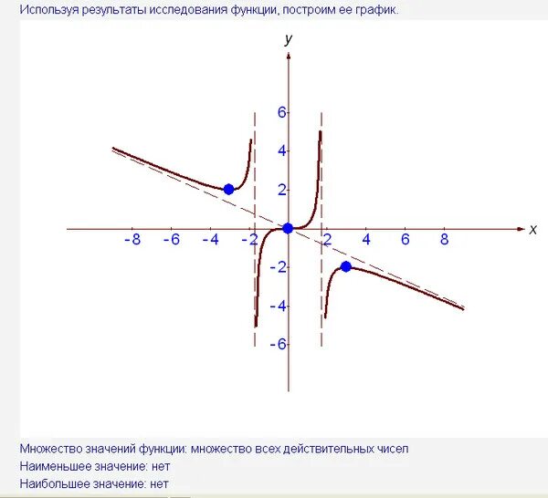 Ответы : Исследовать функцию у=4х 3/9(3-х 2) и построить график