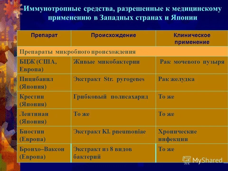 Иммунотропные средства. Иммунотропные лекарственные средства. Иммунотропные препараты фармакология классификация. Механизм действия иммунотропных препаратов. Понятие что такое иммунотропные средства.