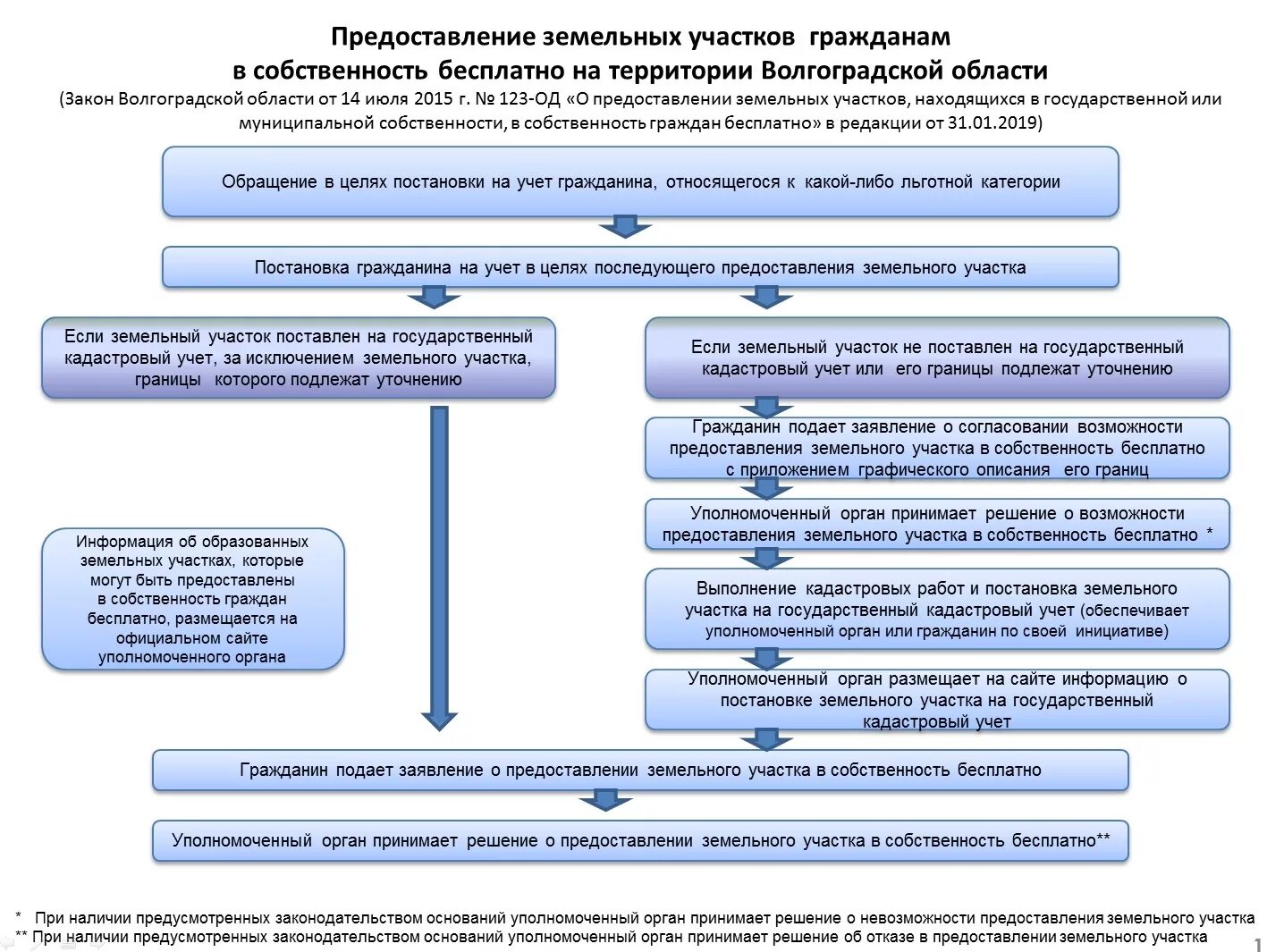 Порядок предоставления земельных участков. Схема предоставления земельного участка. Ходатайство на земельный участок.