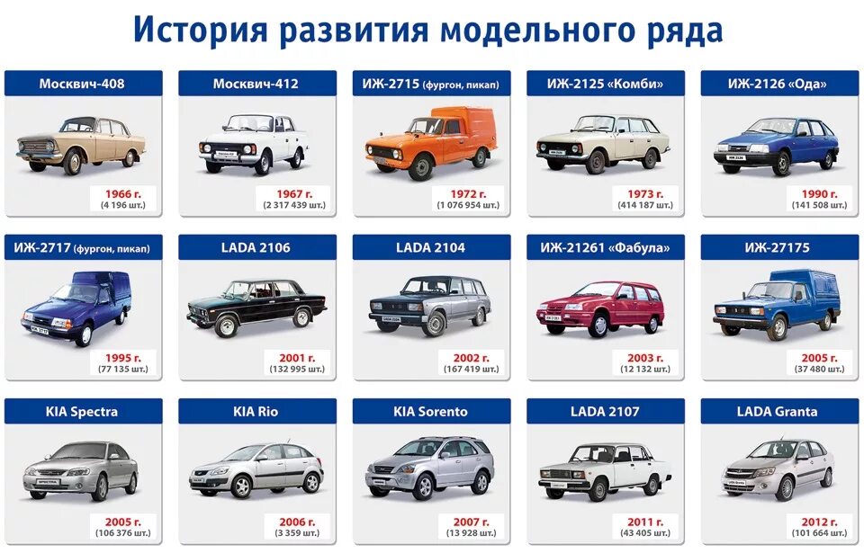 Таблица какая модель. Модельный ряд ваз. модели машин список. семейство ваз все модели. линейка вазовских автомобилей.