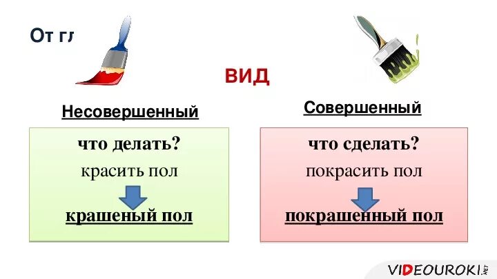 Причастие виды. Как определить совершенный и несовершенный вид причастия. Причастия совершенного и несовершенного вида правило. Как определить вид причастия совершенный или несовершенный. Как понять совершенный и несовершенный вид причастия.