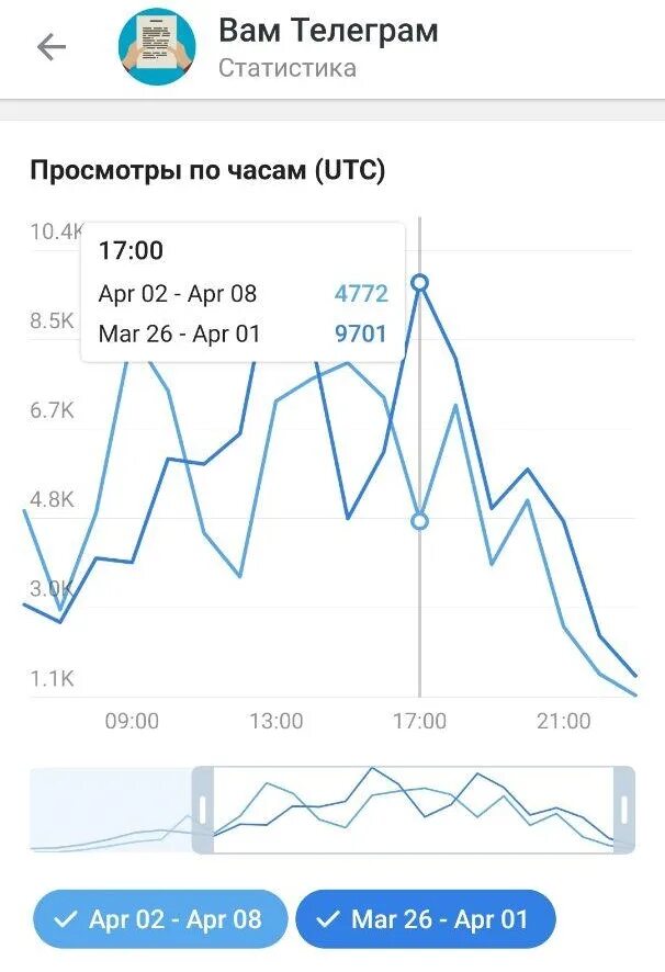 Статистика телеграмм канала. Статистика тг канала. Как делать статистику. Telegram stat.