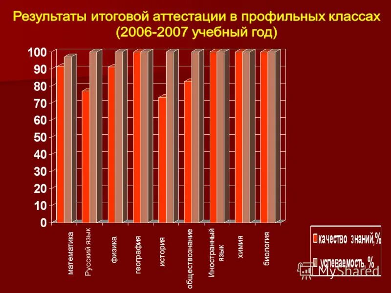 Профильная аттестация