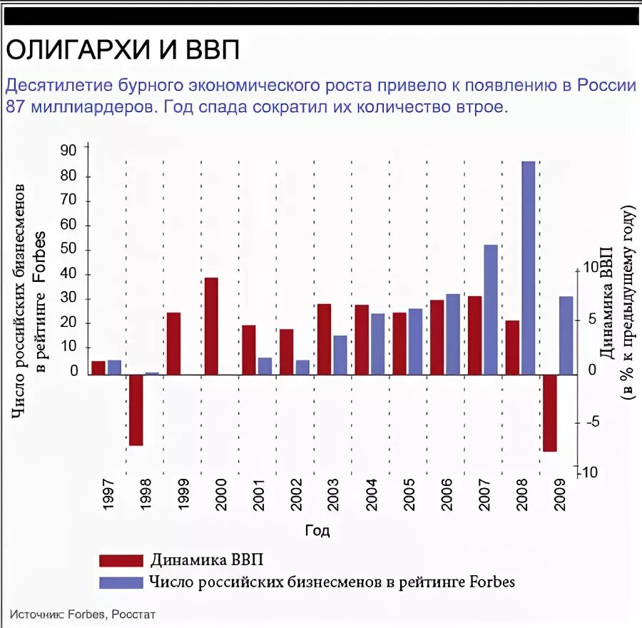 Сколько долларов миллиардеров в россии. Количество миллиардеров в России по годам. Число миллионеров в России по годам. Число долларовых миллиардеров в России. Количество долларовых миллиардеров в России.