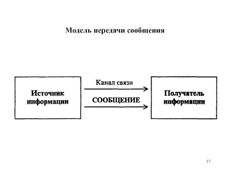 Источник и получатель информации. Источник сообщение получатель. Схема передачи информации источник. Источник информации канал связи. Модели передачи информации