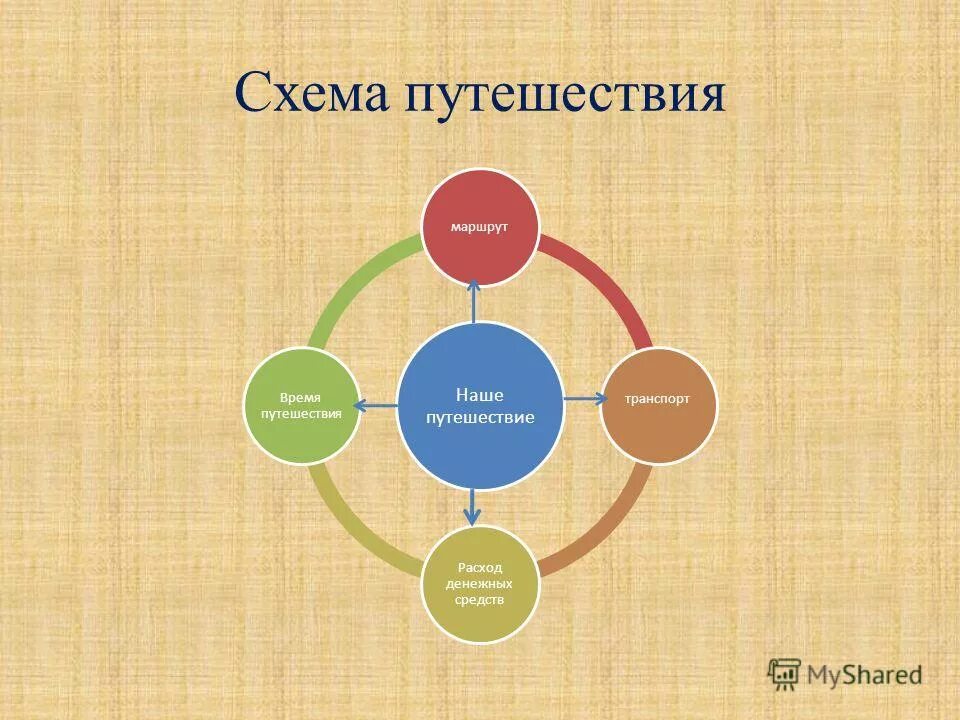 Схема образов в романе евгений онегин. Один день евгения онегина. Программа и маршрут поездки. Карта путешествия пушкина по пугачевским местам. Составьте маршрутную карту онегина.