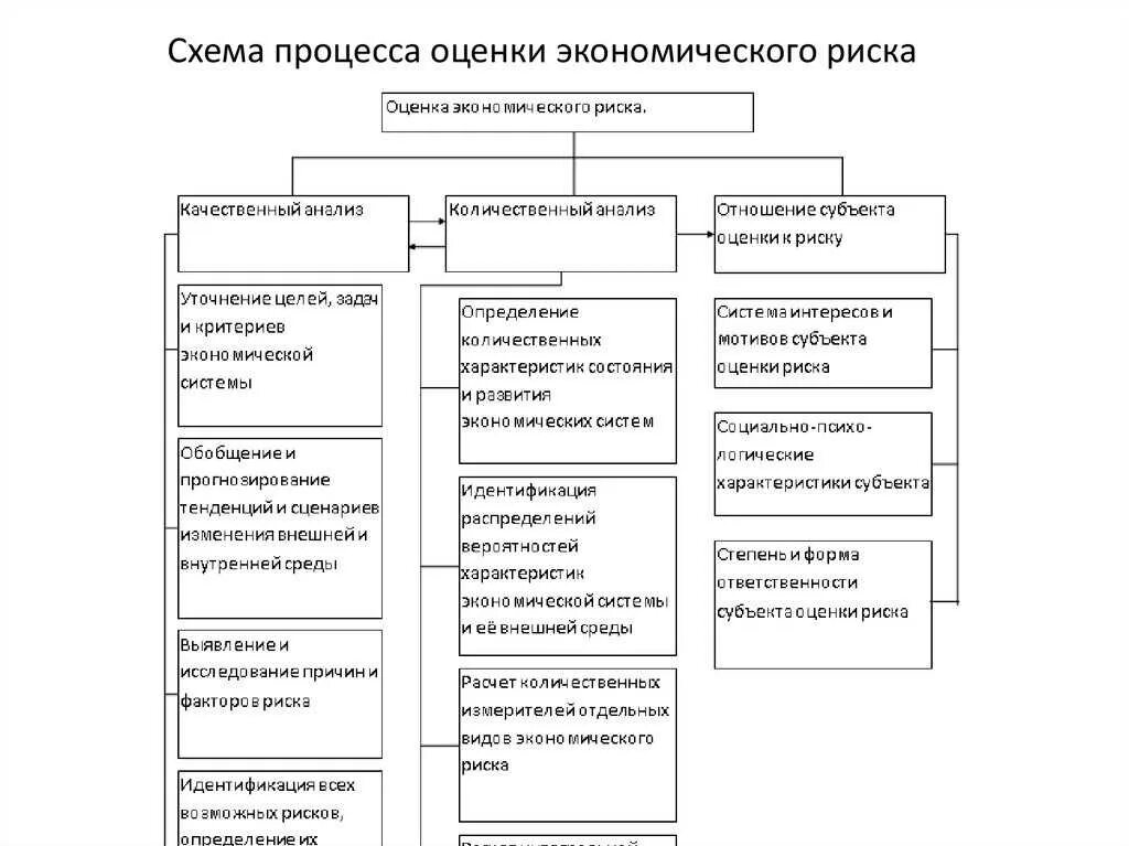 Методология экономической оценки. Методы оценки экономических рисков. Риски и экономические показатели. Показатели оценки экономического риска. Оценка экономических рисков на предприятии.