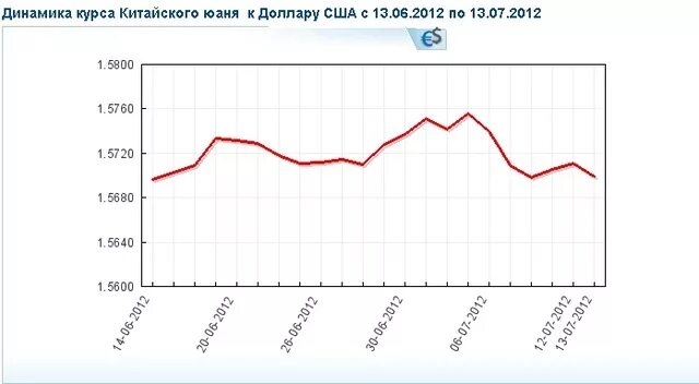 график роста китайского юаня. Cny цб. курс китайского юаня к рублю. китайский юань динамика за год к рублю. юань к рублю график за год.