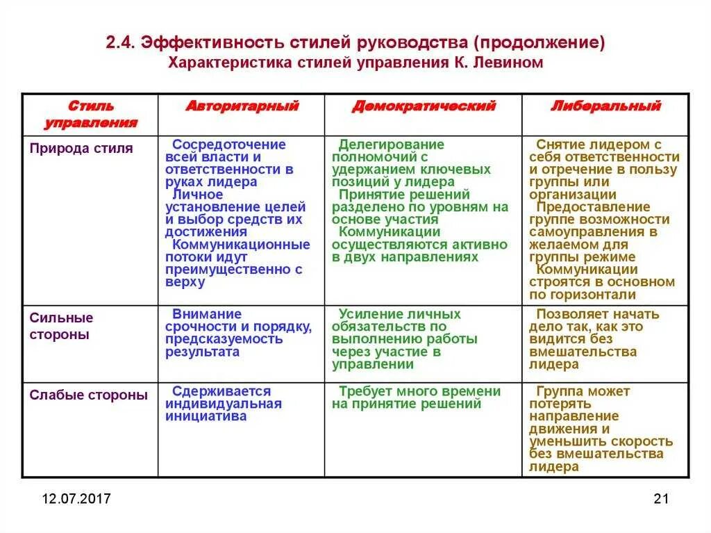 Характеристика основных стилей руководства. Стили управления в менеджменте таблица. Стили управления и их характеристика. Стили руководства и их характеристика в менеджменте. Минусы авторитарного стиля