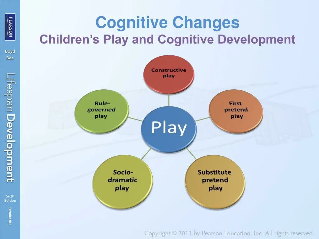Яркий мозг. Developmental stages. Cognitive development. Пиаже стадии развития ребенка. Cognitive development of kids.