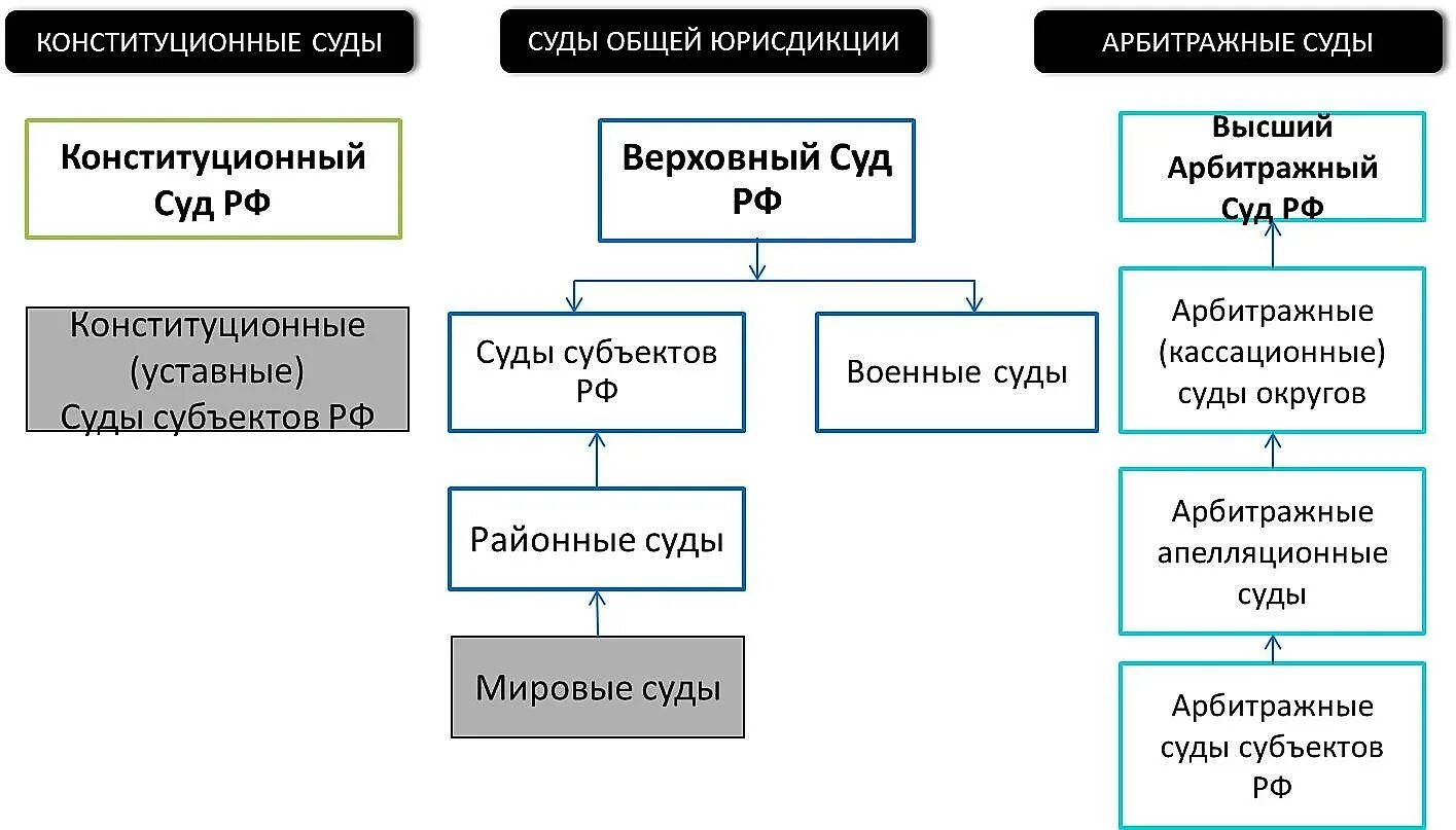 Судов различного уровня