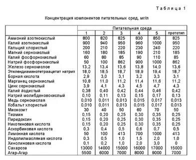 Состав питательных