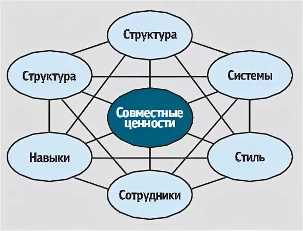 Структура системы ценностей