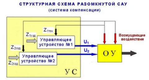 Замкнутые системы автоматического регулирования