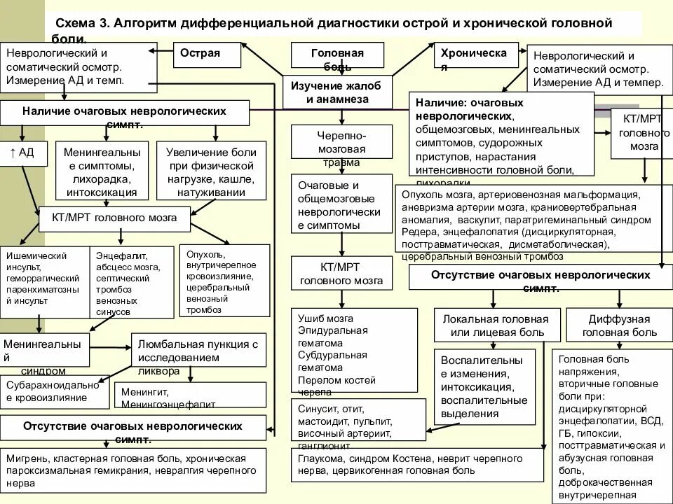 Какие обследования пройти при головной боли. Алгоритм диагностики головной боли. Диагностический алгоритм головной боли напряжения. Алгоритм лечения и обследования больных в неврологии. Классификация головных болей схемы.