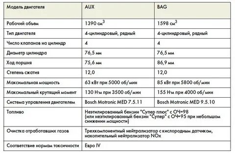 Компрессия в цилиндрах рио