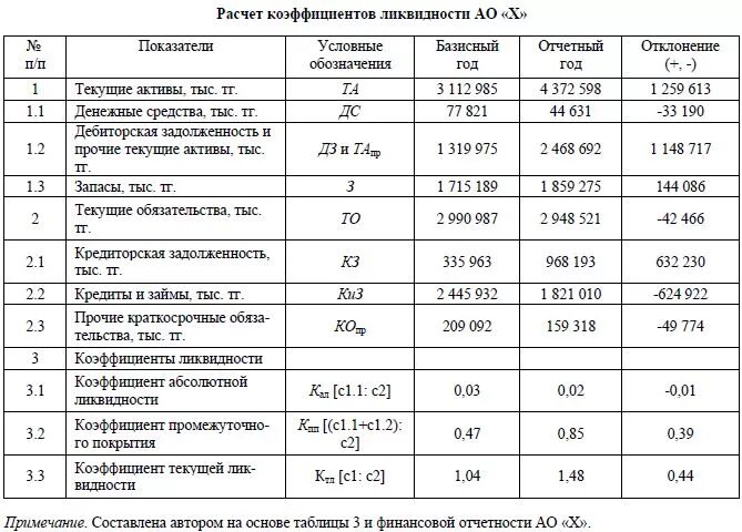 Анализ ликвидности баланса и платежеспособности предприятия формулы. Показатели для ликвидности коэффициент платежеспособности. Анализ показателей ликвидности формулы. Коэффициенты ликвидности таблица с формулами.