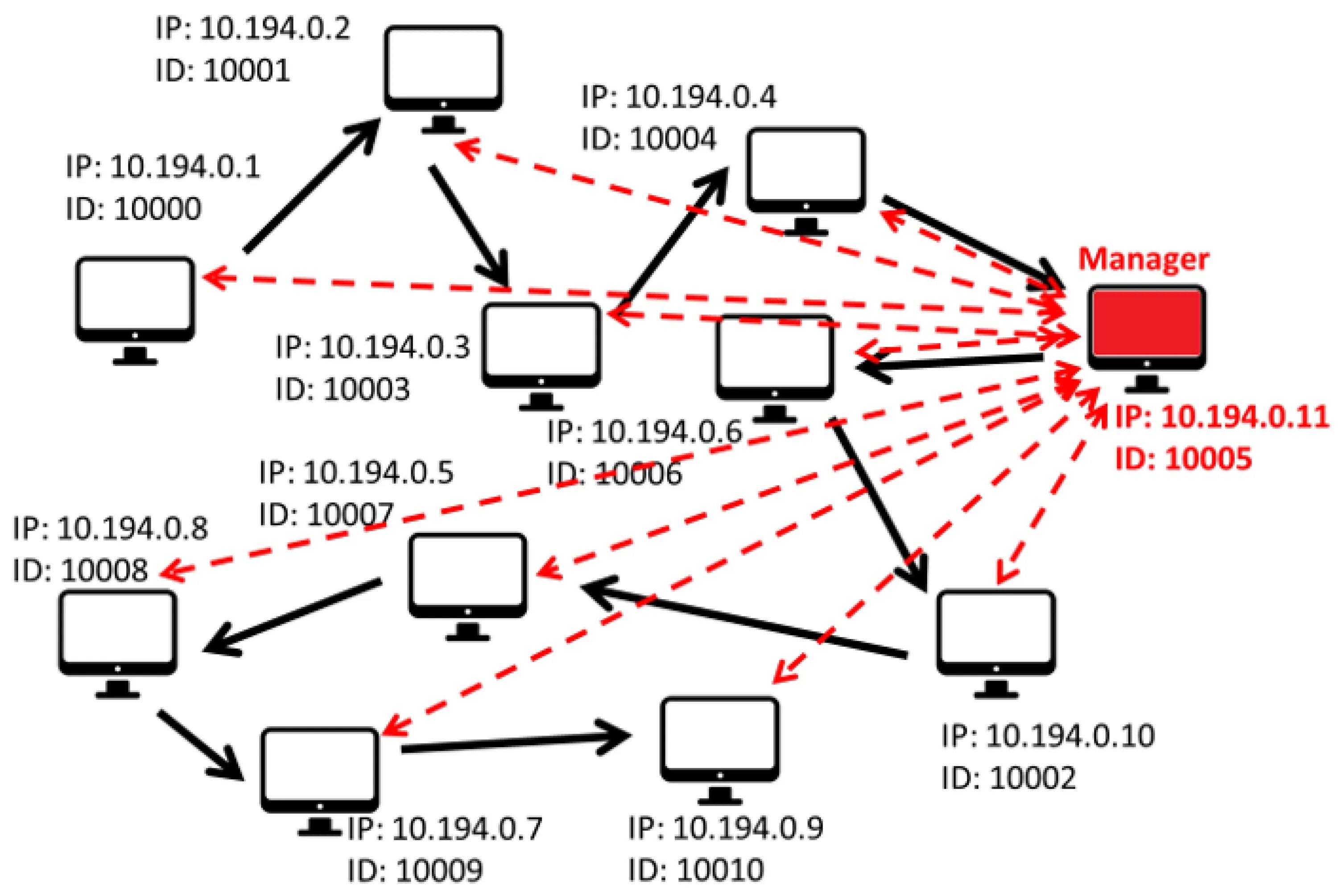 Peer to peer Network. Архитектура LSA схема. Протокол IRDA картинки. Wincee Dump structure. Скорость транзакции