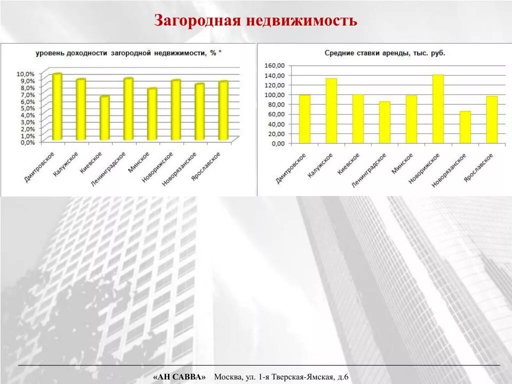 Доходность аренда. Доходность инвестиций в недвижимость. Инвестиционная привлекательность недвижимости. Инвестиционная привлекательность рынка жилой недвижимости. Оценка инвестиционной привлекательности рынка жилья.