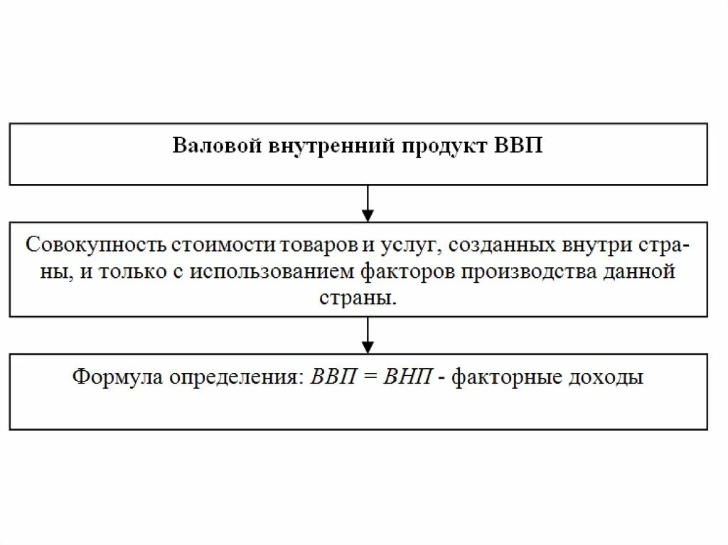 30.Методики расчета ввп.