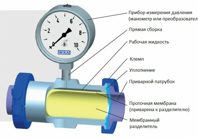 Каким образом устанавливается манометр. Крепление манометра для измерения давления в трубе. монтаж манометр для измерения давления на трубопроводе. приспособление для замера давления воды в водопроводе. как измеряется давление в трубопроводе.
