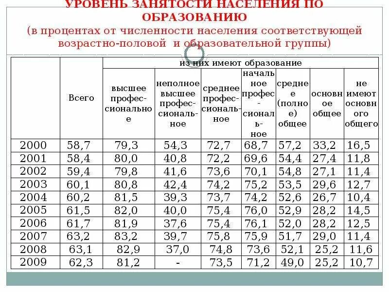 Коэффициент занятого населения. Уровень занятости. Показатели занятости населения. Уровень занятого населения. Занятость населения России в процентах.