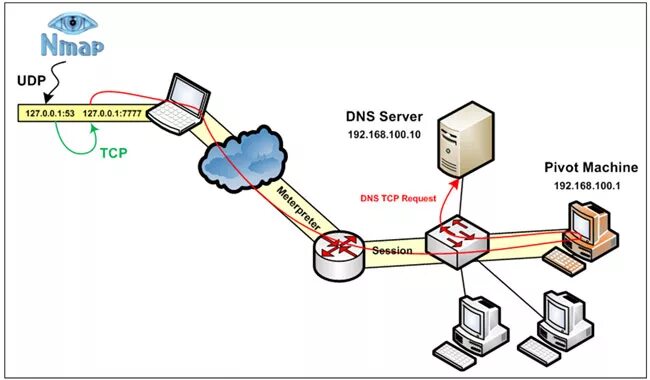 Как играть в бс через днс сервер. Порт на днс сервер. порт для dns 53. dns протокол. dns tcp и udp.