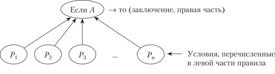 Построить продукционную модель. Продукционная модель схема. Продукционная модель представления знаний схема. Продукционная модель экспертной системы. Продукционная модель и ее правила построения.