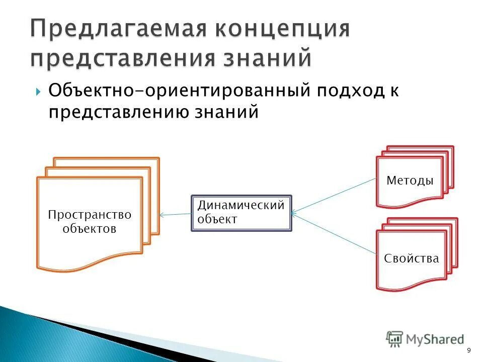способы представления знаний. личностноориентированнй подход. компоненты в программировании. личностнооринтериванный подход. объектно-ориентированное программирование инкапсуляция.