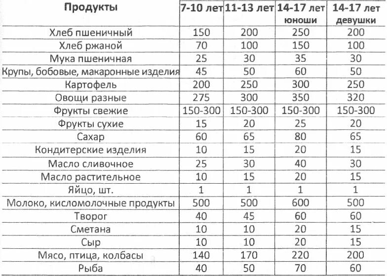 Таблица рациона питания на день для подростка. Рацион питания подростков таблица. Суточный рацион питания школьника 14 лет. Меню питания подростка таблица. Что можно давать подростку