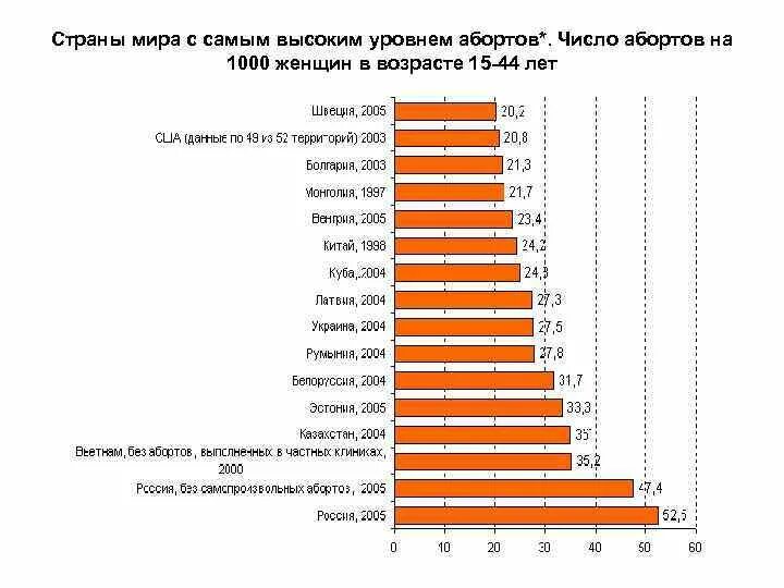 Статистика беременности в россии. Статистика по абортам в России. Мировая статистика абортов. Статистика по абортам по странам. Статистика абортов в России по годам.