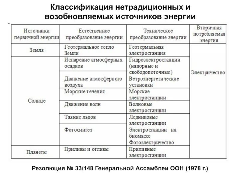 Нестандартная классификация. Классификация возобновляемых источников энергии. классификация альтернативных источников энергии. возобновляемые источники энергии таблица. классификация нетрадиционных возобновляемых источников энергии.