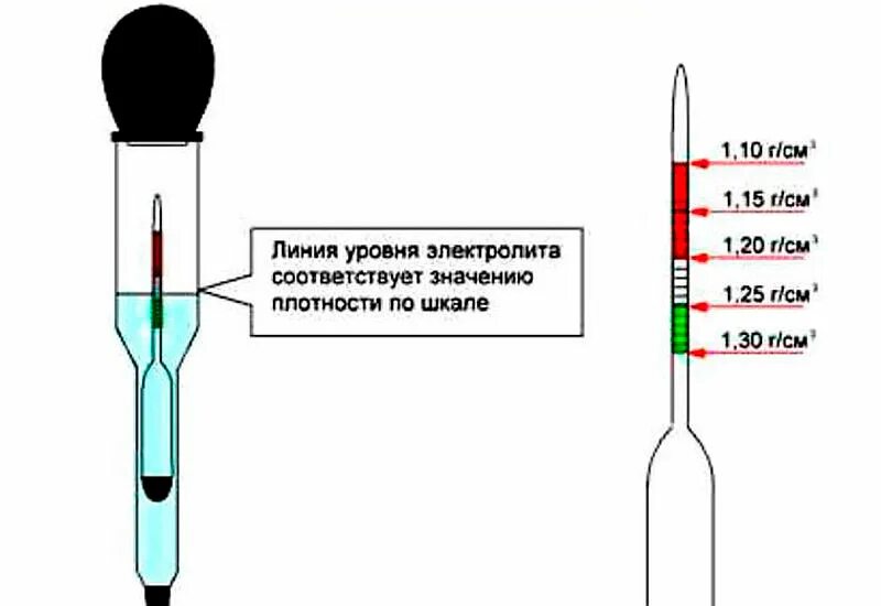Как замерить аккумулятор ареометром. Шкала ареометра плотности электролита для аккумулятора. замер плотности электролита в аккумуляторе ареометром. измерить плотность электролита в аккумуляторе. измерение плотности электролита в аккумуляторе ареометром таблица.