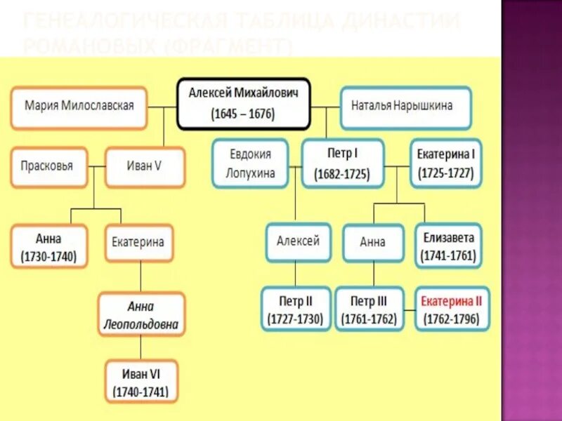 Генеалогическое дерево в таблице с примерами. Составьте генеалогическую таблицу. Генеалогическая схема российских монархов 18 века. Родословная династия романовых таблица. Генеалогическая схема российских монархов xviii века.