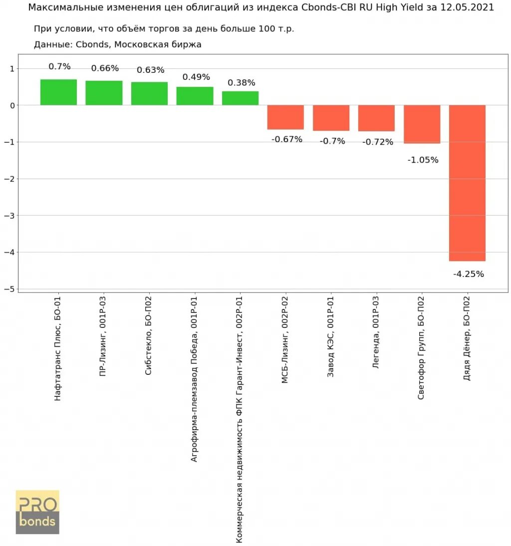 Ценные бумаги изменения стоимости. Виды цен на облигации. Виды стоимости облигаций. Изменение цен. Cbonds-CBI ru High Yield.
