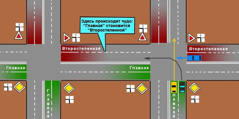 Главная дорога ПДД. Пересечение главной и второстепенной. Знак главной дороги. Знак Главная дорога на перекрестке. Главная дорога 23.03 2024