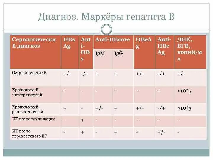 Тест хронические гепатиты. Гепатит b маркеры таблица. Гепатит б серологические маркеры. Маркеры вирусных гепатитов таблица. Вирусный гепатит в маркеры в таблице расшифровка.