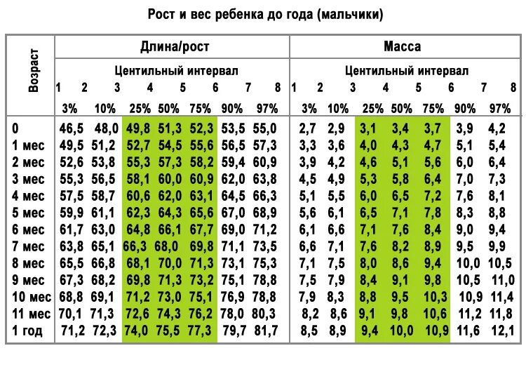 12 лет сколько месяцев будет. Центильная таблица роста мальчиков. Центильные таблицы для мальчиков рост и вес до года. Центильная таблица для мальчиков рост и вес. Коридор роста и веса мальчиков до года таблица.